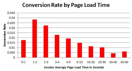 Conversion rate vs Load time